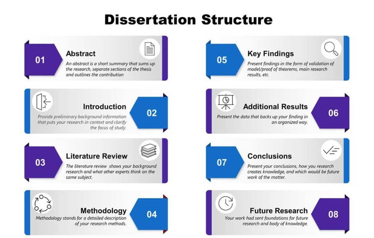 Dissertation