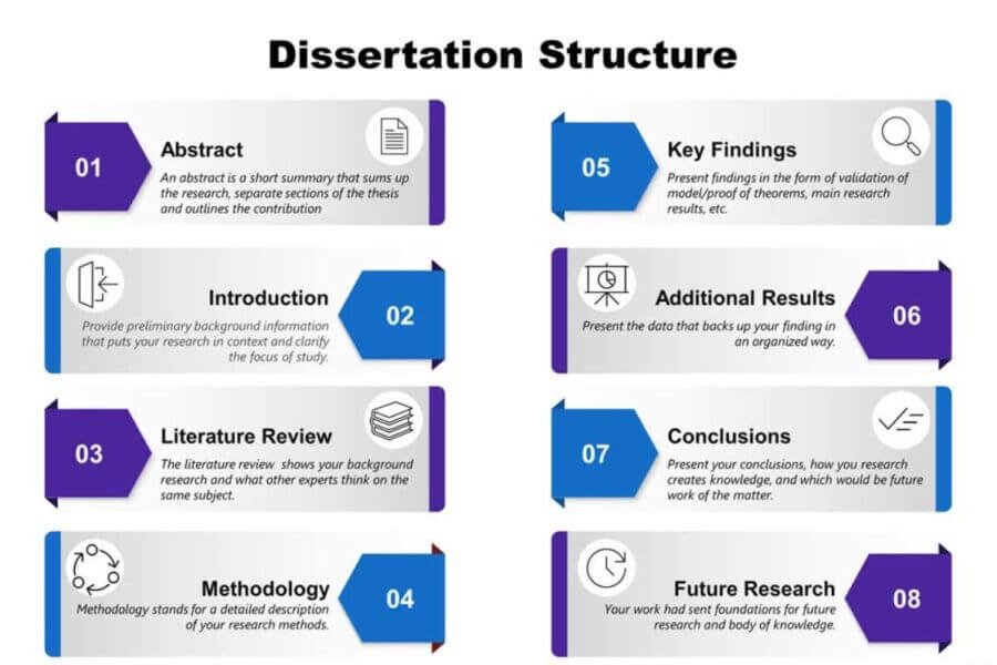 Dissertation