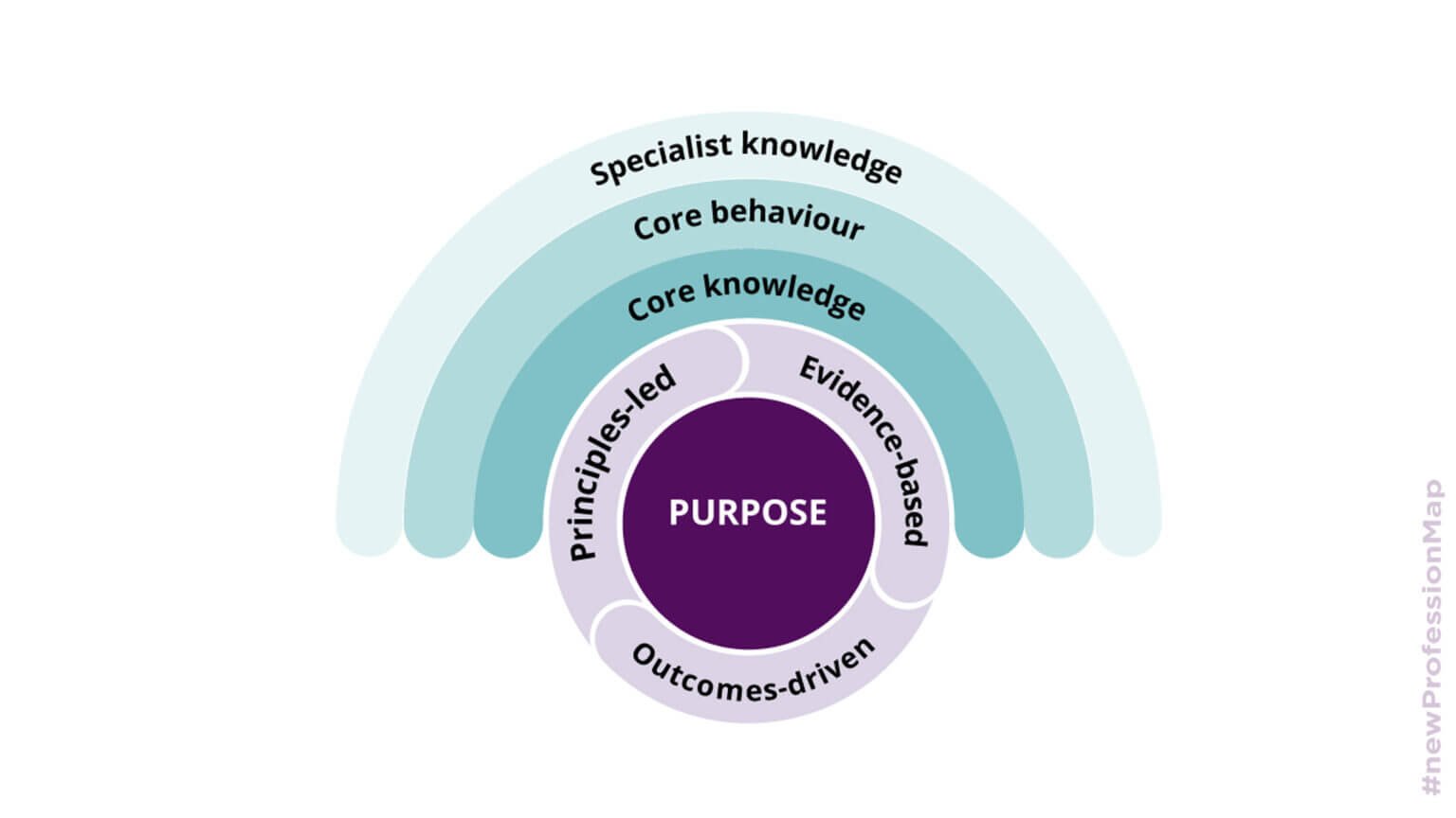 Explore The 10 CIPD Profession Map